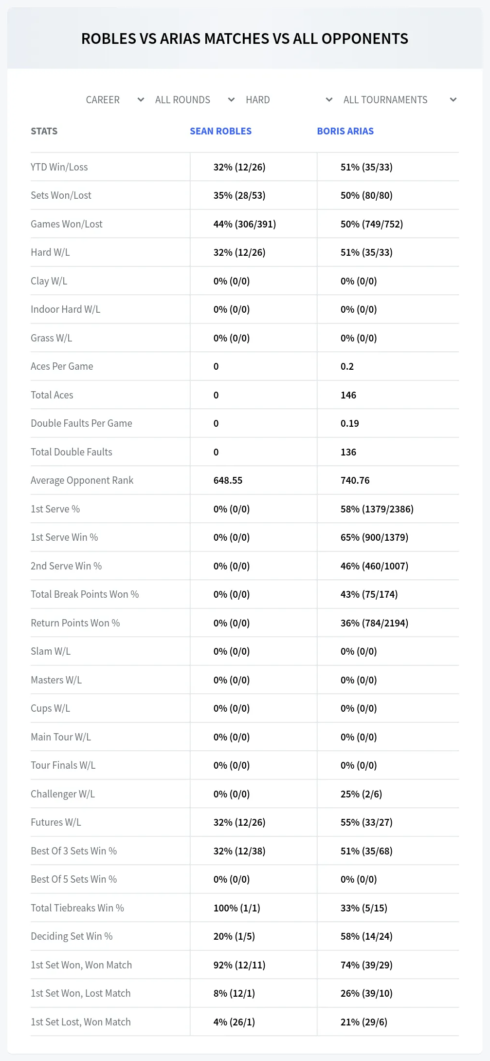 Sean Robles Boris Arias Prediction Stats