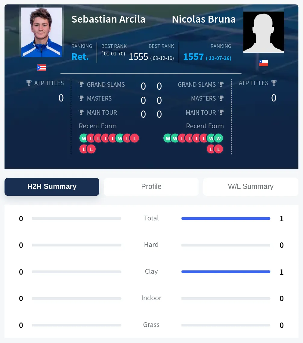 Arcila Bruna H2h Summary Stats