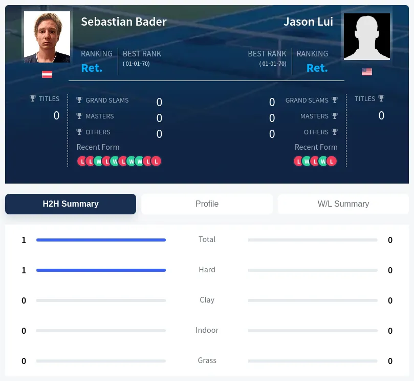 Lui Bader H2h Summary Stats