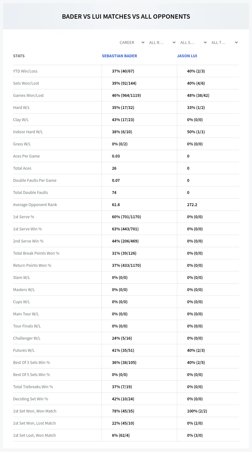 Jason Lui Sebastian Bader Prediction Stats