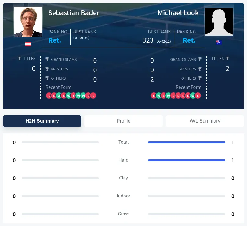 Bader Look H2h Summary Stats