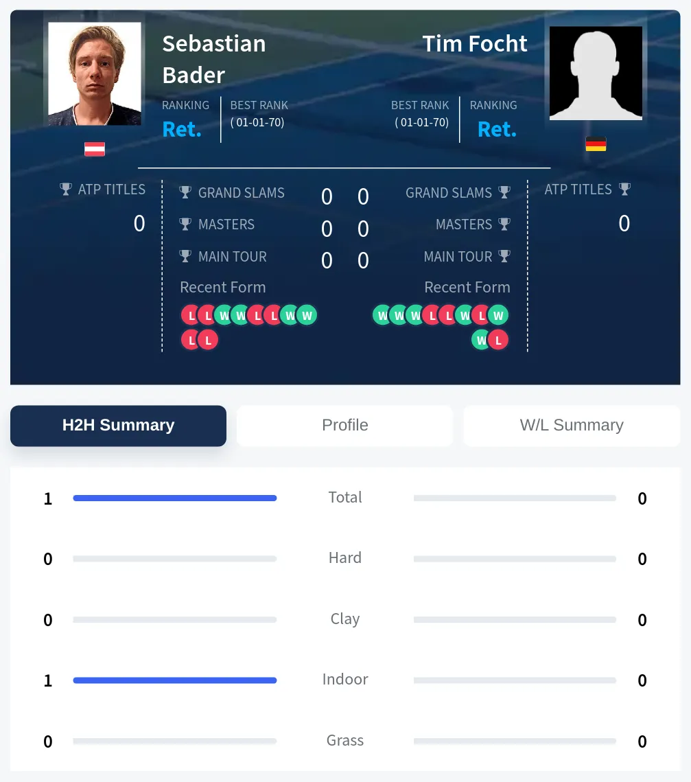 Bader Focht H2h Summary Stats