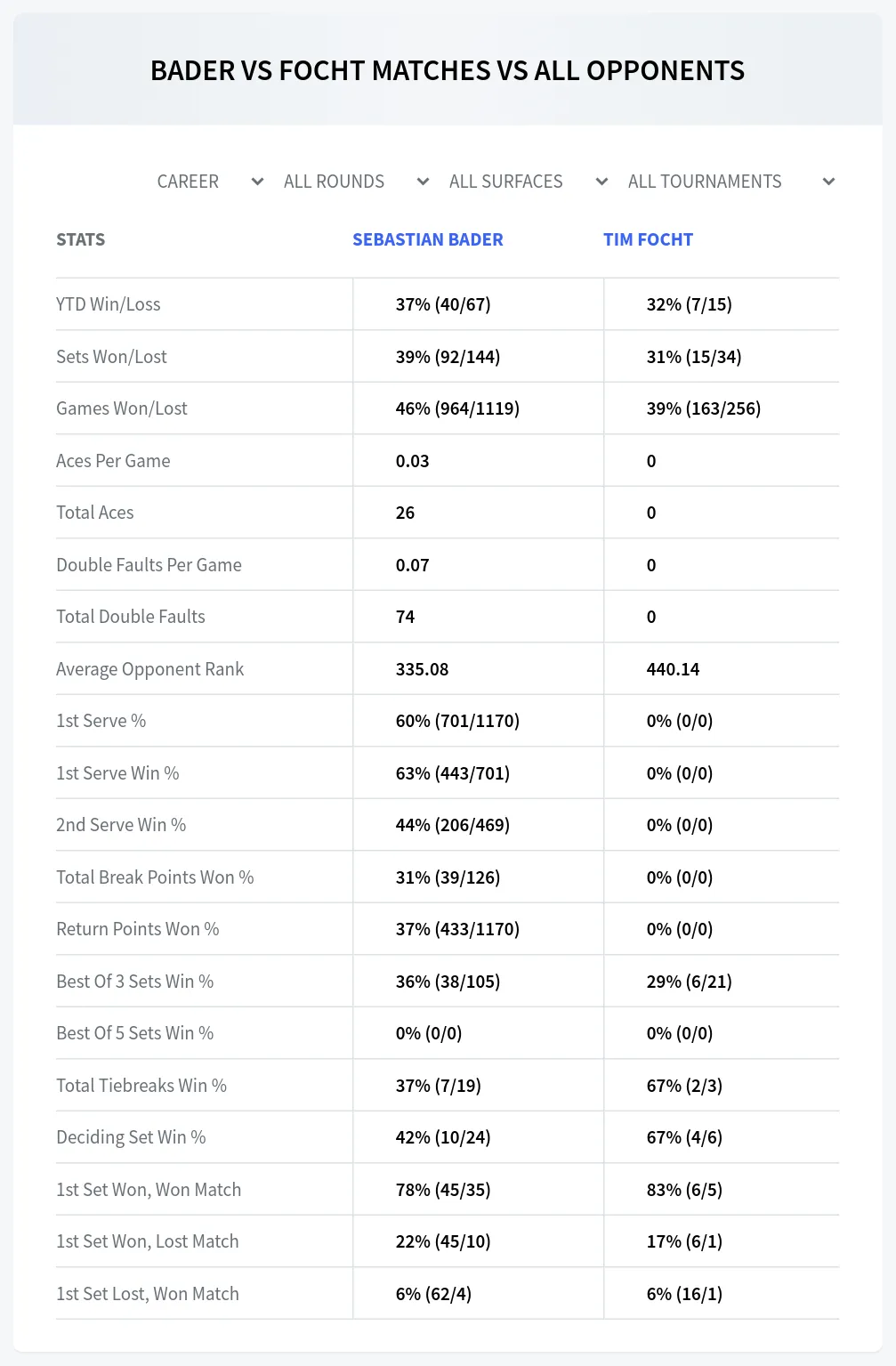 Sebastian Bader Tim Focht Prediction Stats
