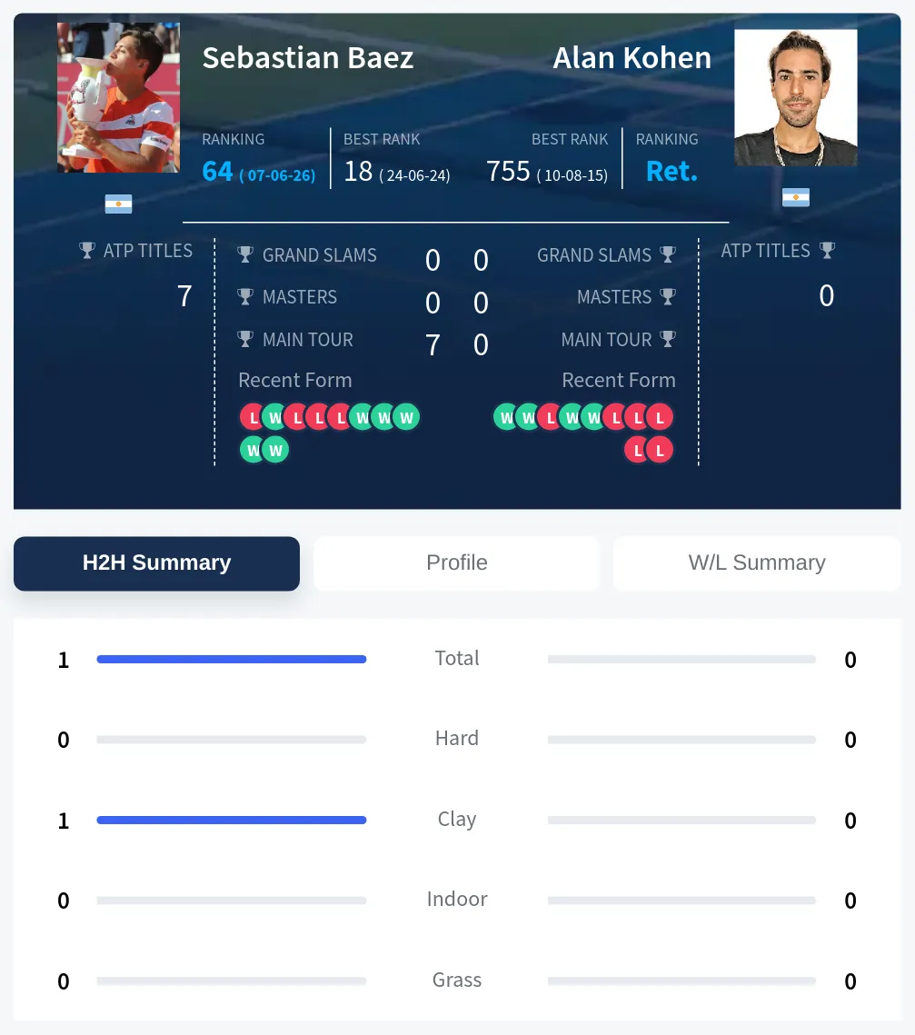 Baez Kohen H2h Summary Stats