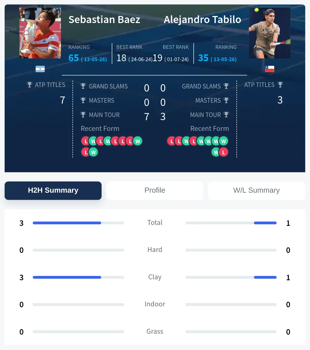 Baez Tabilo H2h Summary Stats