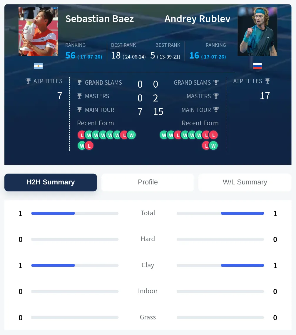 Baez Rublev H2h Summary Stats