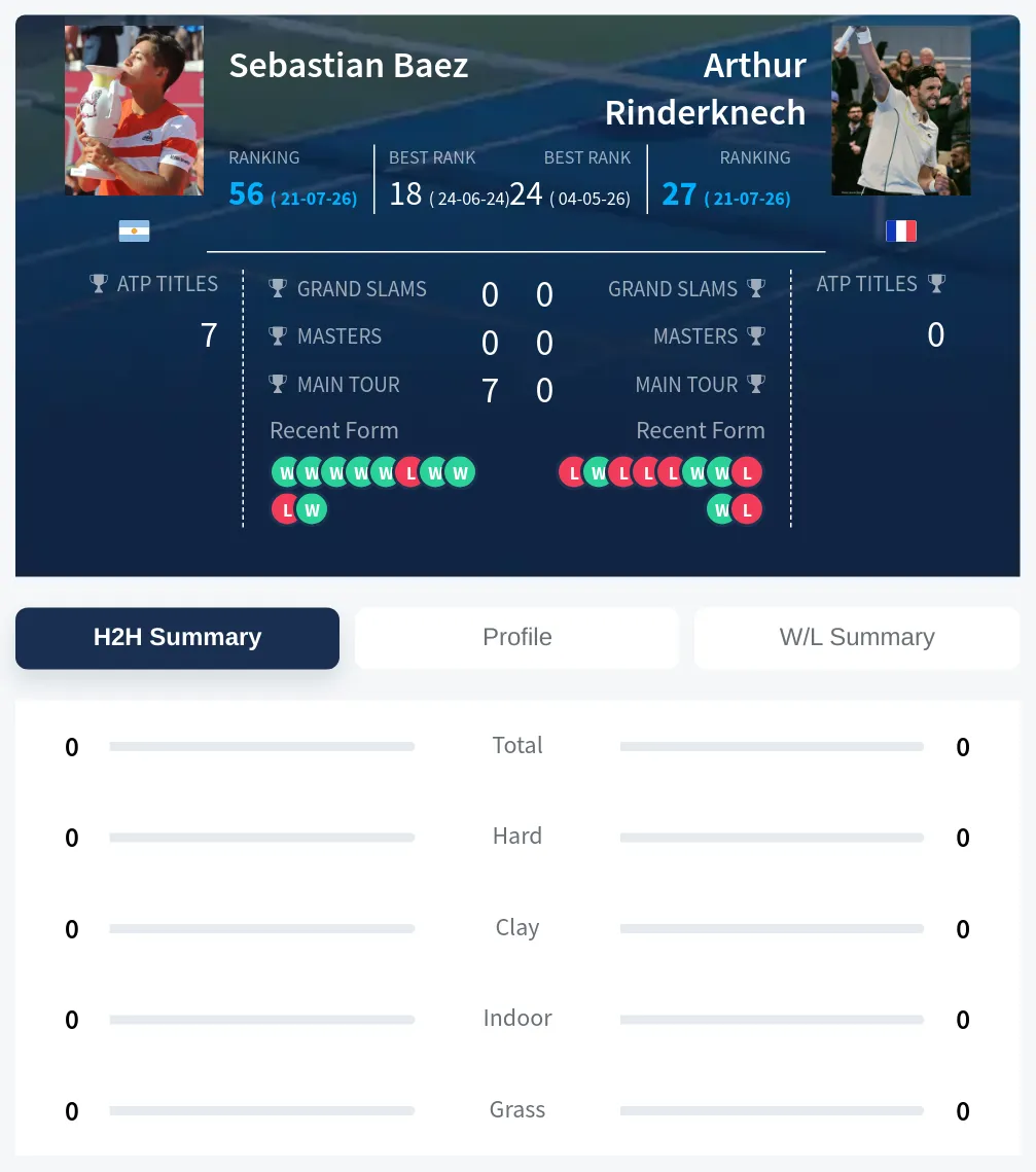 Baez Rinderknech H2h Summary Stats