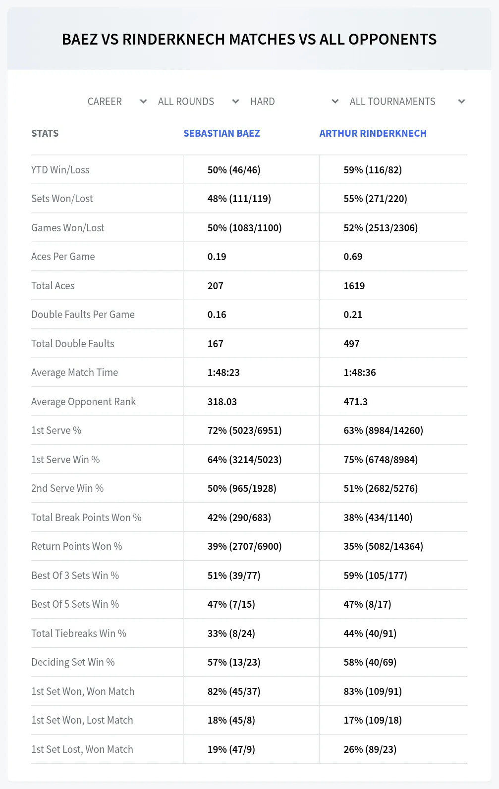 Sebastian Baez Arthur Rinderknech Prediction Stats