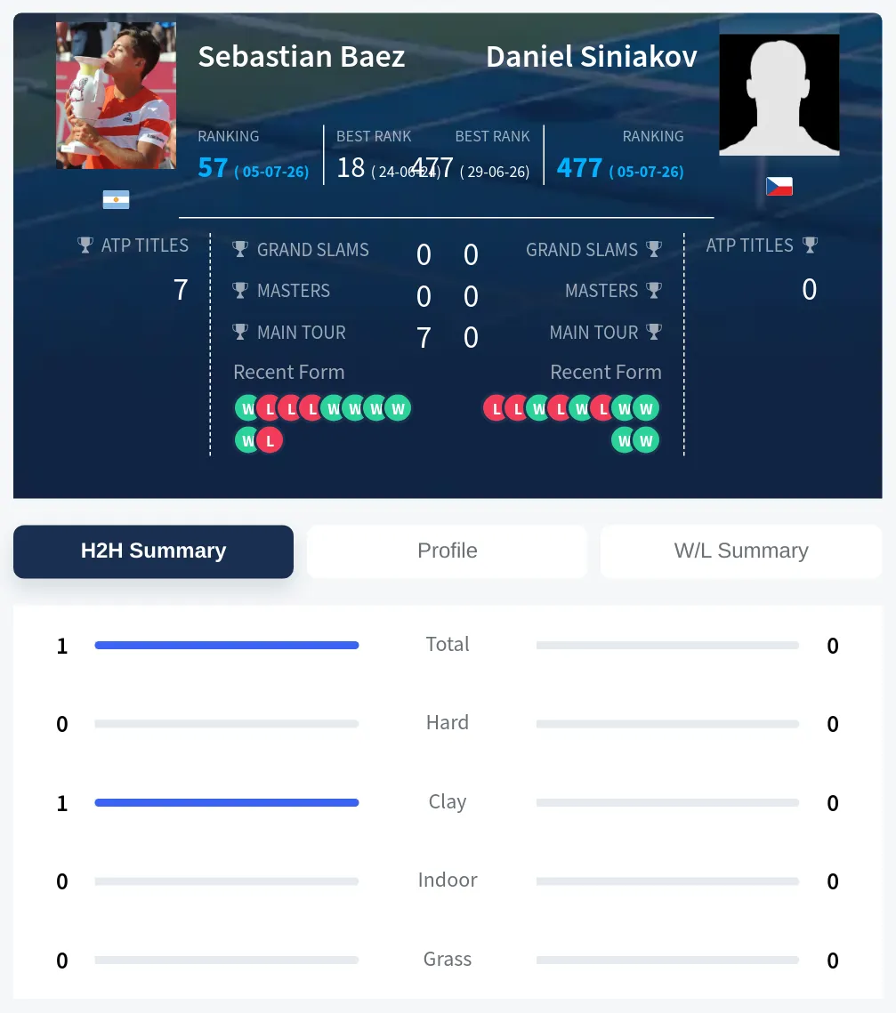 Baez Siniakov H2h Summary Stats