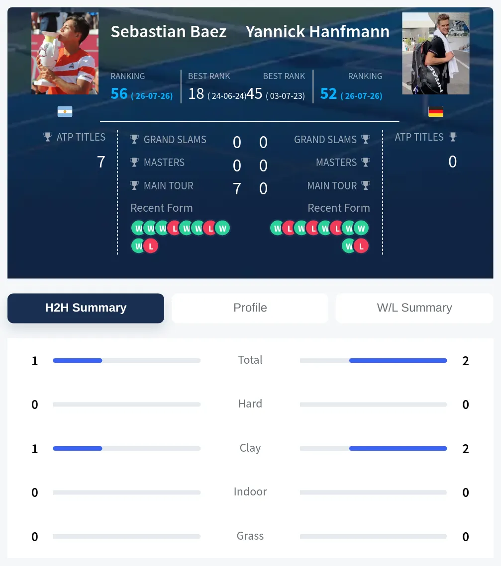 Baez Hanfmann H2h Summary Stats