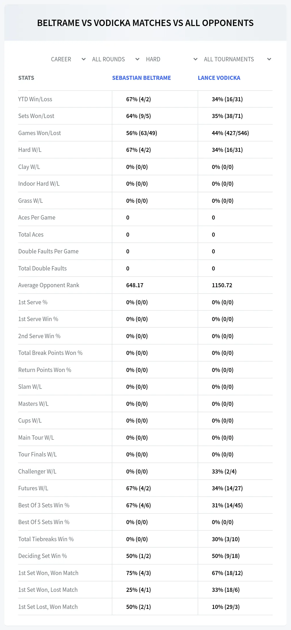 Sebastian Beltrame Lance Vodicka Prediction Stats