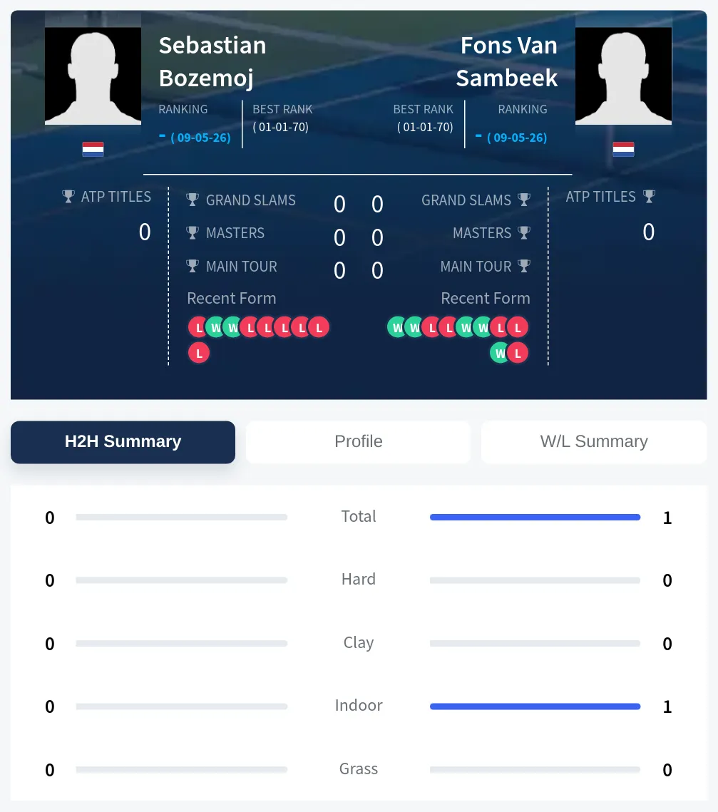 Sambeek Bozemoj H2h Summary Stats