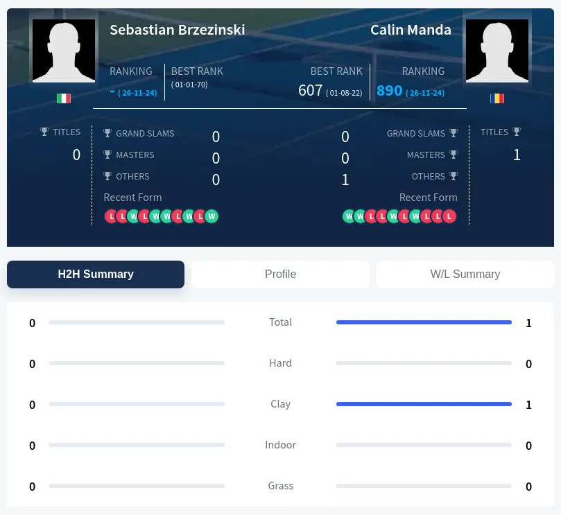 Brzezinski Manda H2h Summary Stats