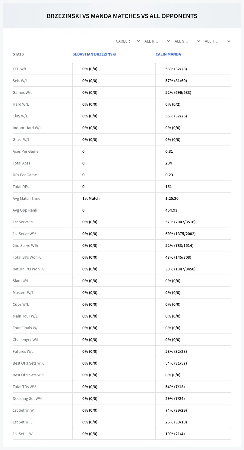 Sebastian Brzezinski Calin Manda Prediction Stats