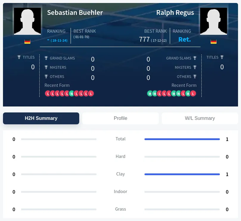 Regus Buehler H2h Summary Stats