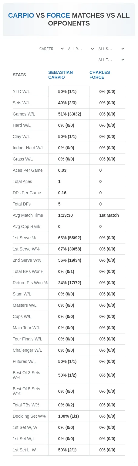 Sebastian Carpio Charles Force Prediction Stats