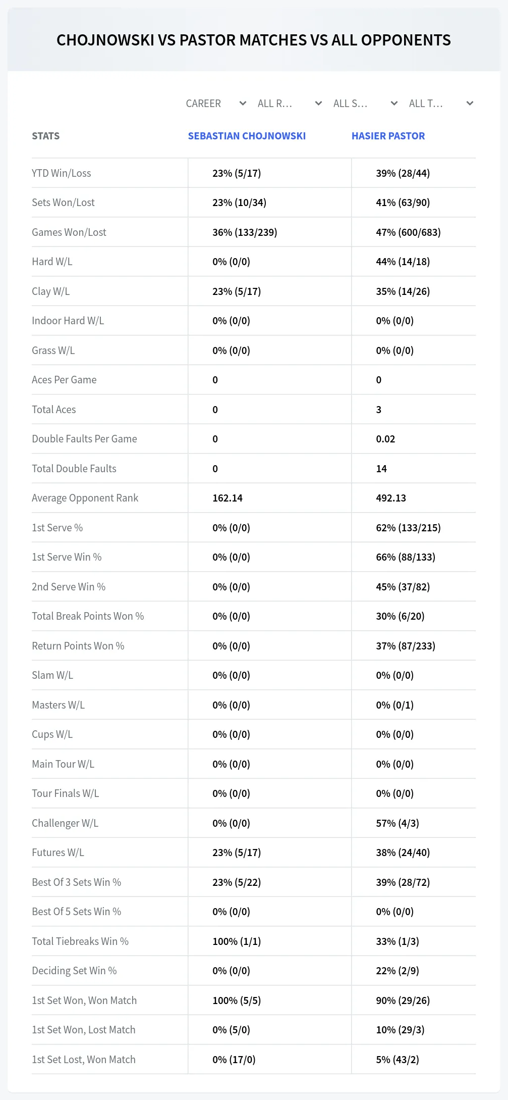 Sebastian Chojnowski Hasier Pastor Prediction Stats