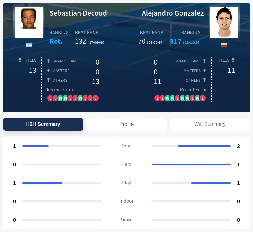 Gonzalez Decoud H2h Summary Stats