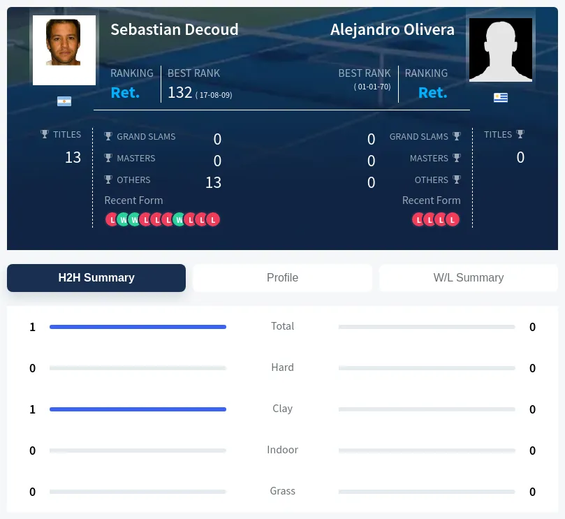 Decoud Olivera H2h Summary Stats