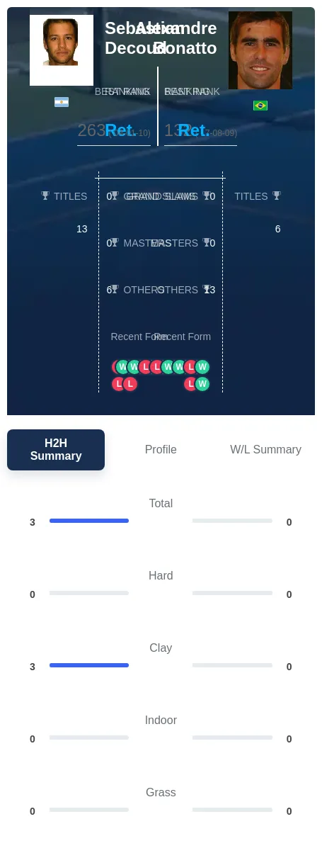 Decoud Bonatto H2h Summary Stats