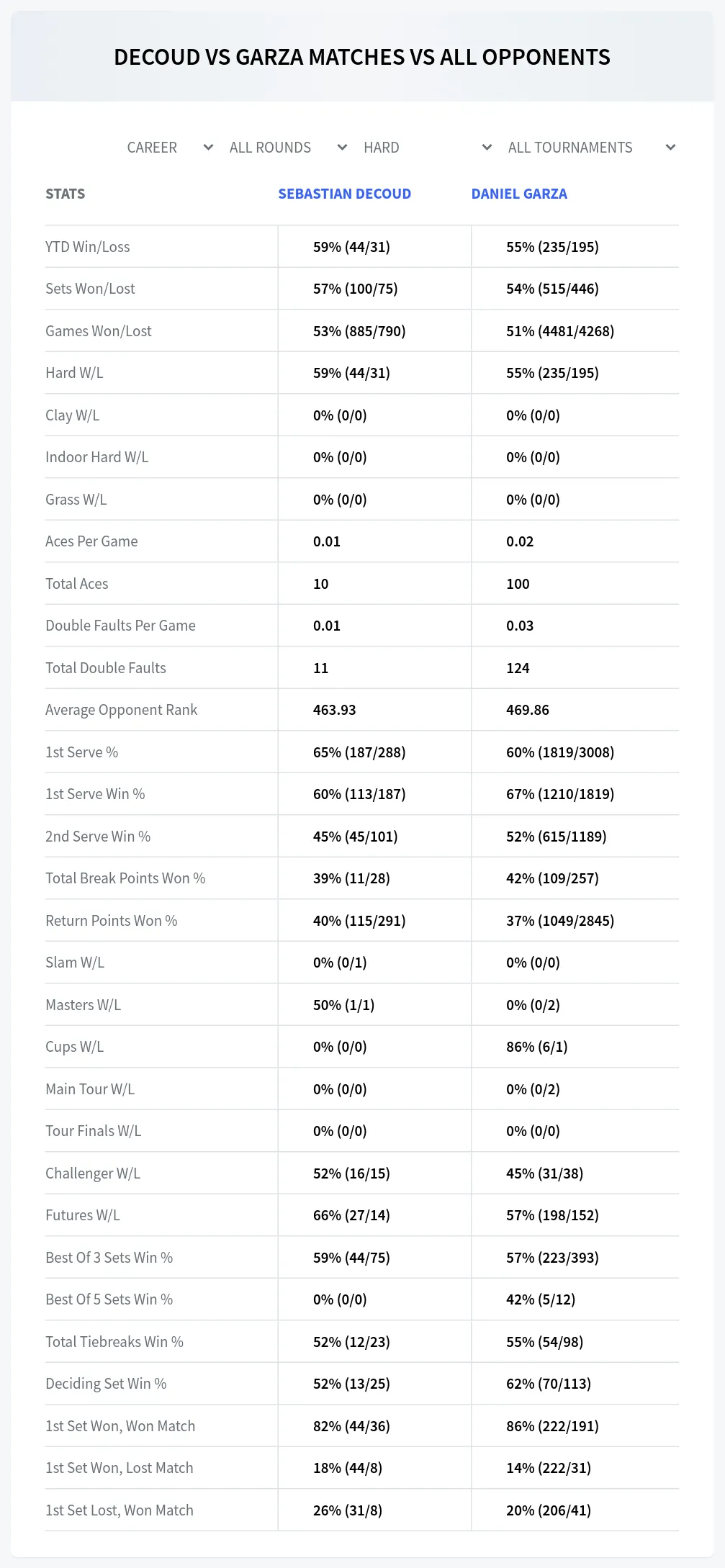 Sebastian Decoud Daniel Garza Prediction Stats