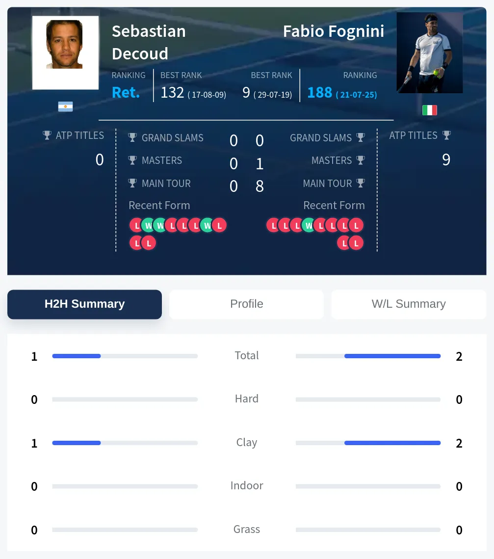 Decoud Fognini H2h Summary Stats