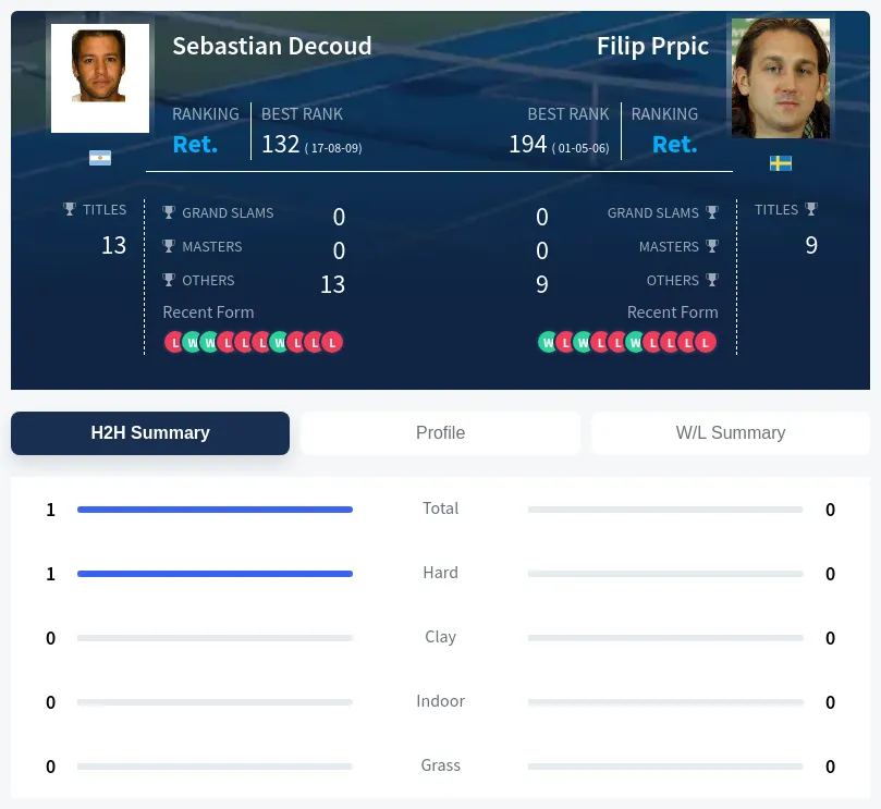 Decoud Prpic H2h Summary Stats