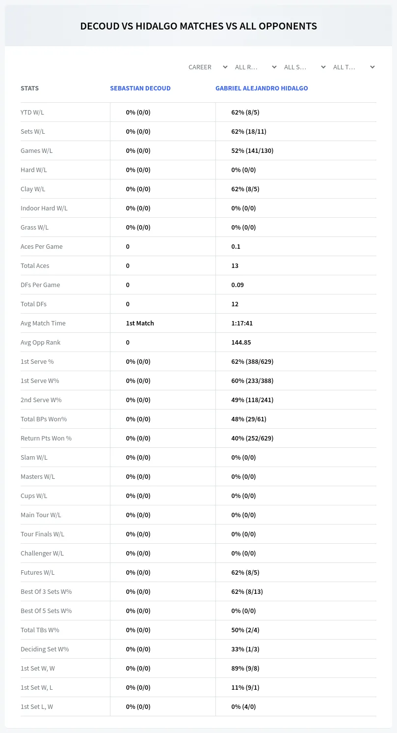 Sebastian Decoud Gabriel Alejandro Hidalgo Prediction Stats