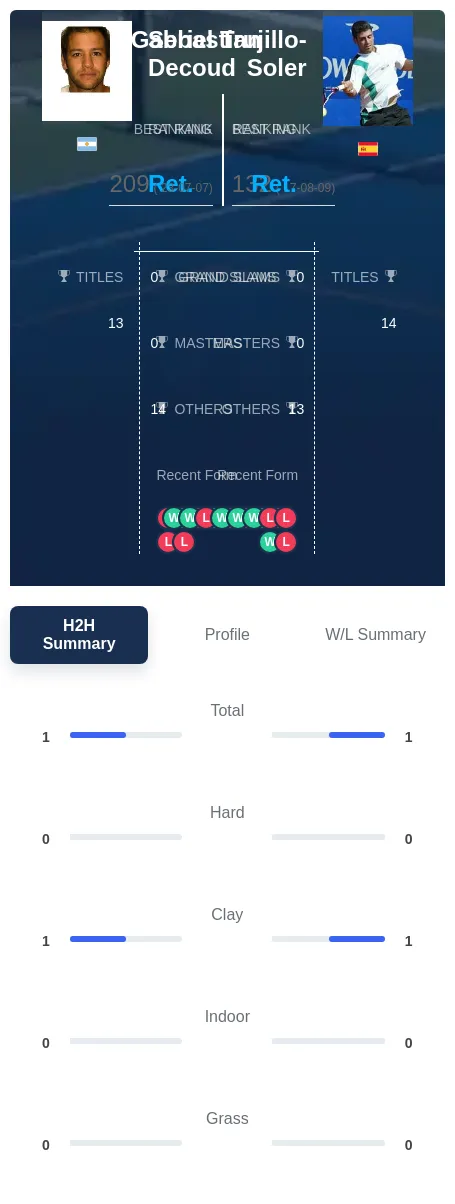 Decoud Trujillo-Soler H2h Summary Stats