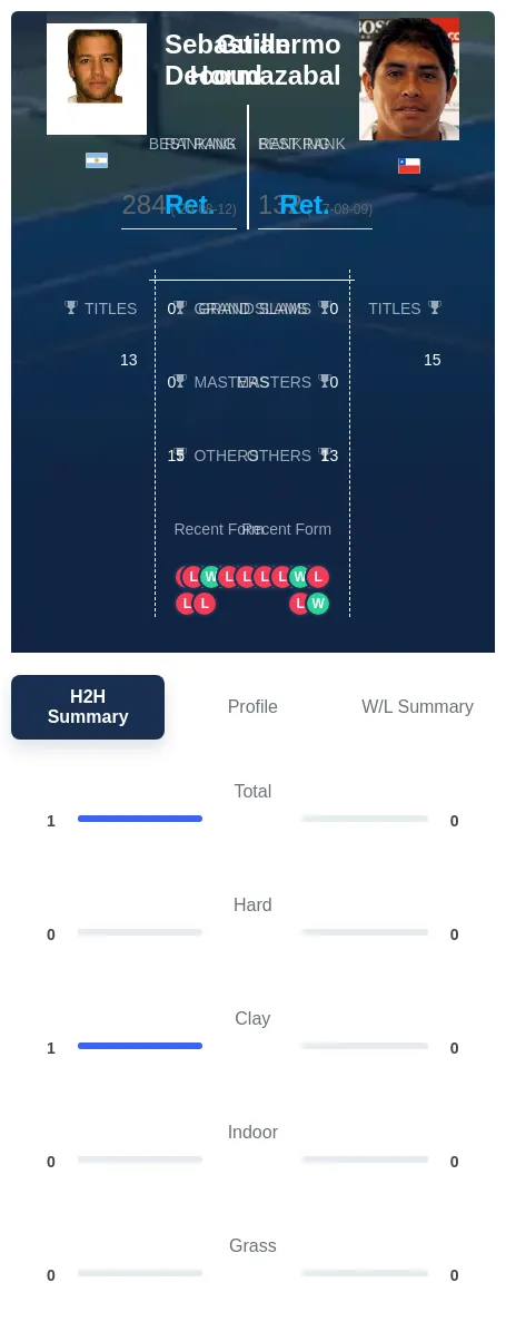 Decoud Hormazabal H2h Summary Stats