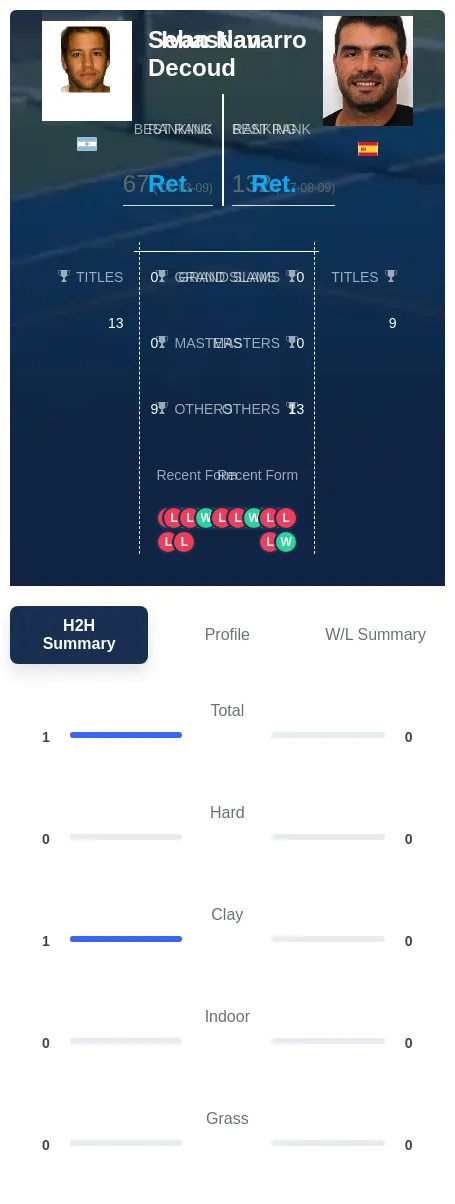 Decoud Navarro H2h Summary Stats