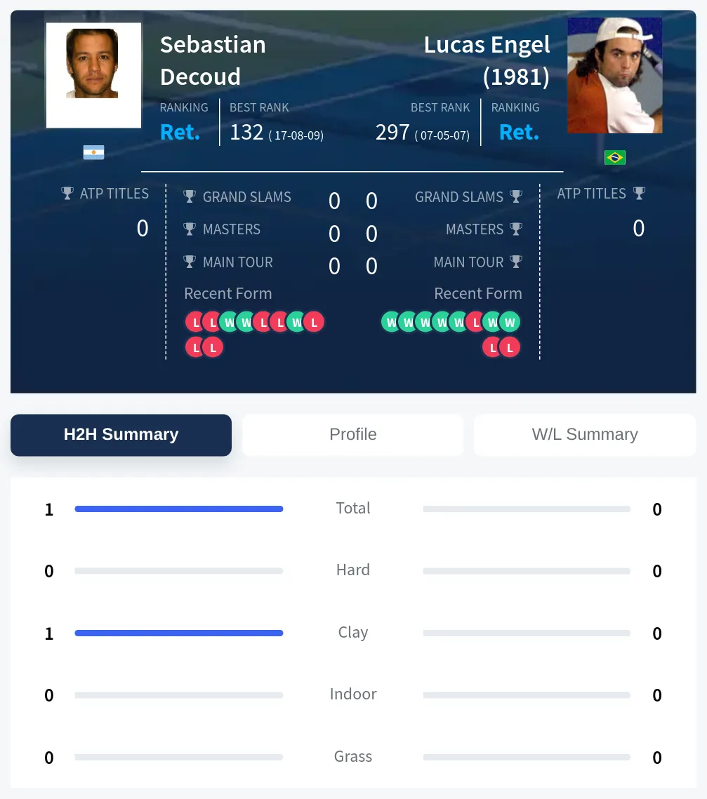 Decoud Engel H2h Summary Stats