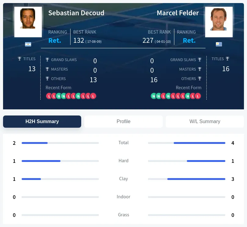Decoud Felder H2h Summary Stats