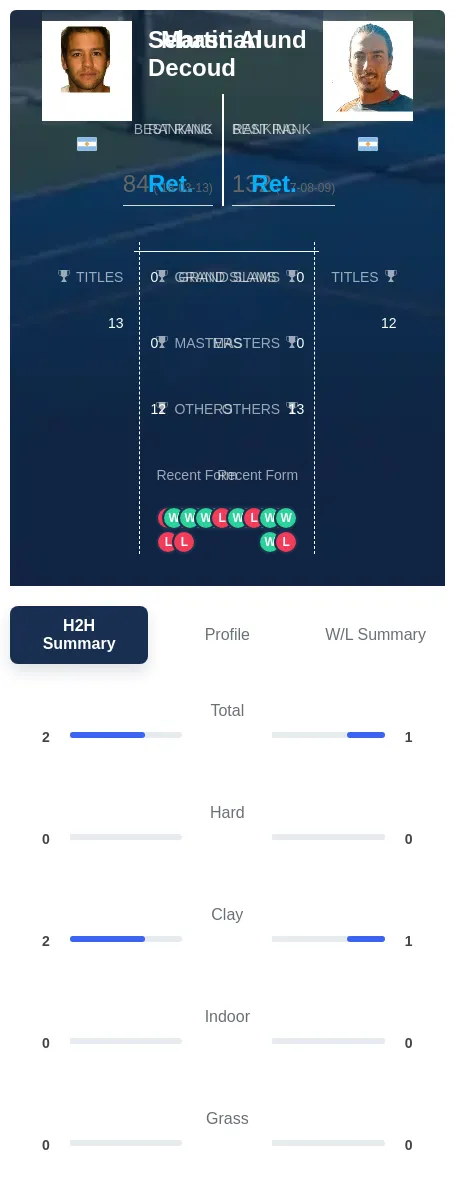 Decoud Alund H2h Summary Stats