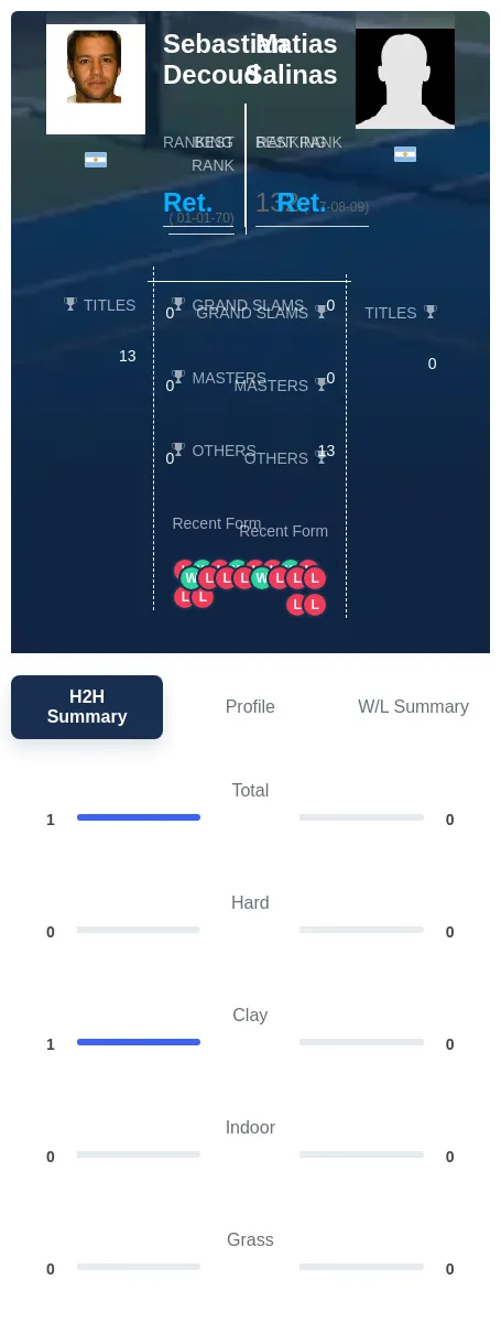 Decoud Salinas H2h Summary Stats