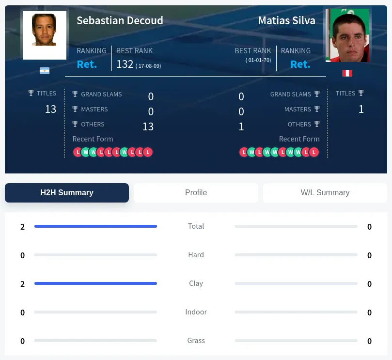 Silva Decoud H2h Summary Stats