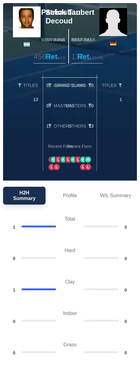 Decoud Taubert H2h Summary Stats