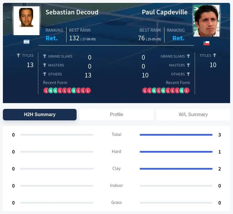 Capdeville Decoud H2h Summary Stats