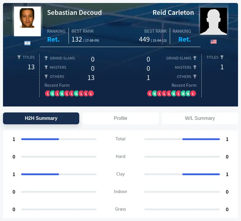 Carleton Decoud H2h Summary Stats