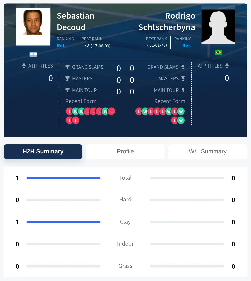Decoud Schtscherbyna H2h Summary Stats