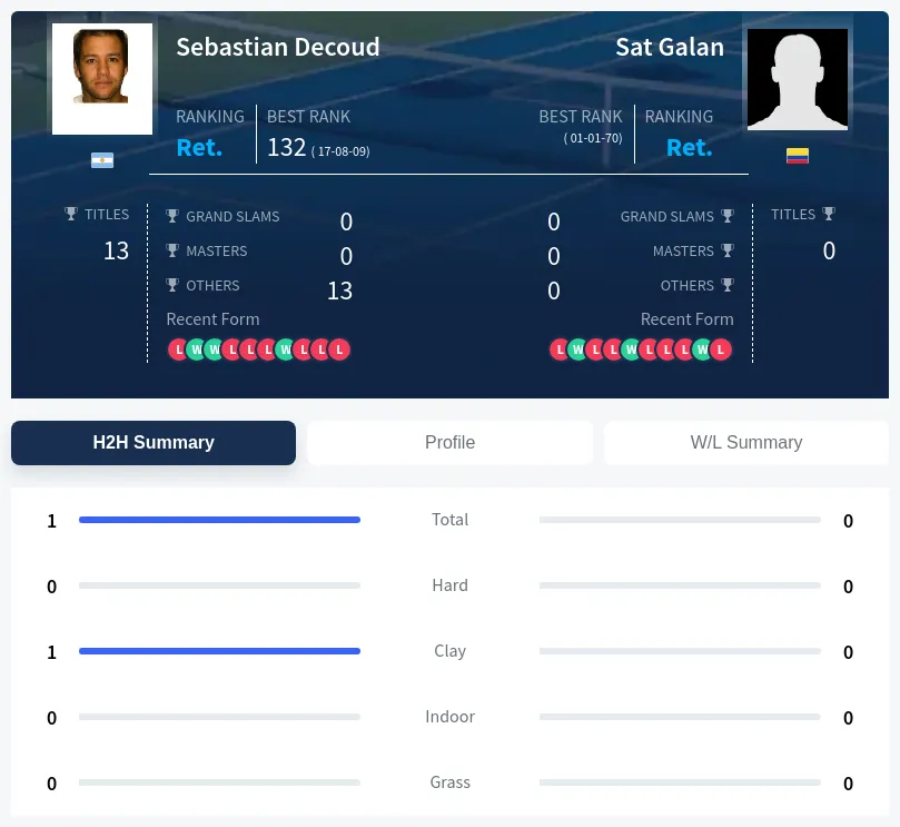 Decoud Galan H2h Summary Stats