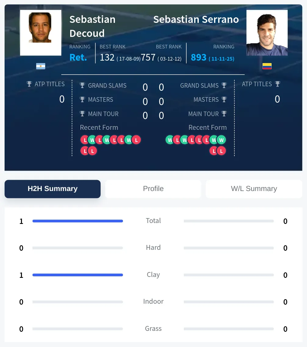 Decoud Serrano H2h Summary Stats
