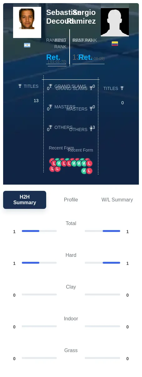 Decoud Ramirez H2h Summary Stats