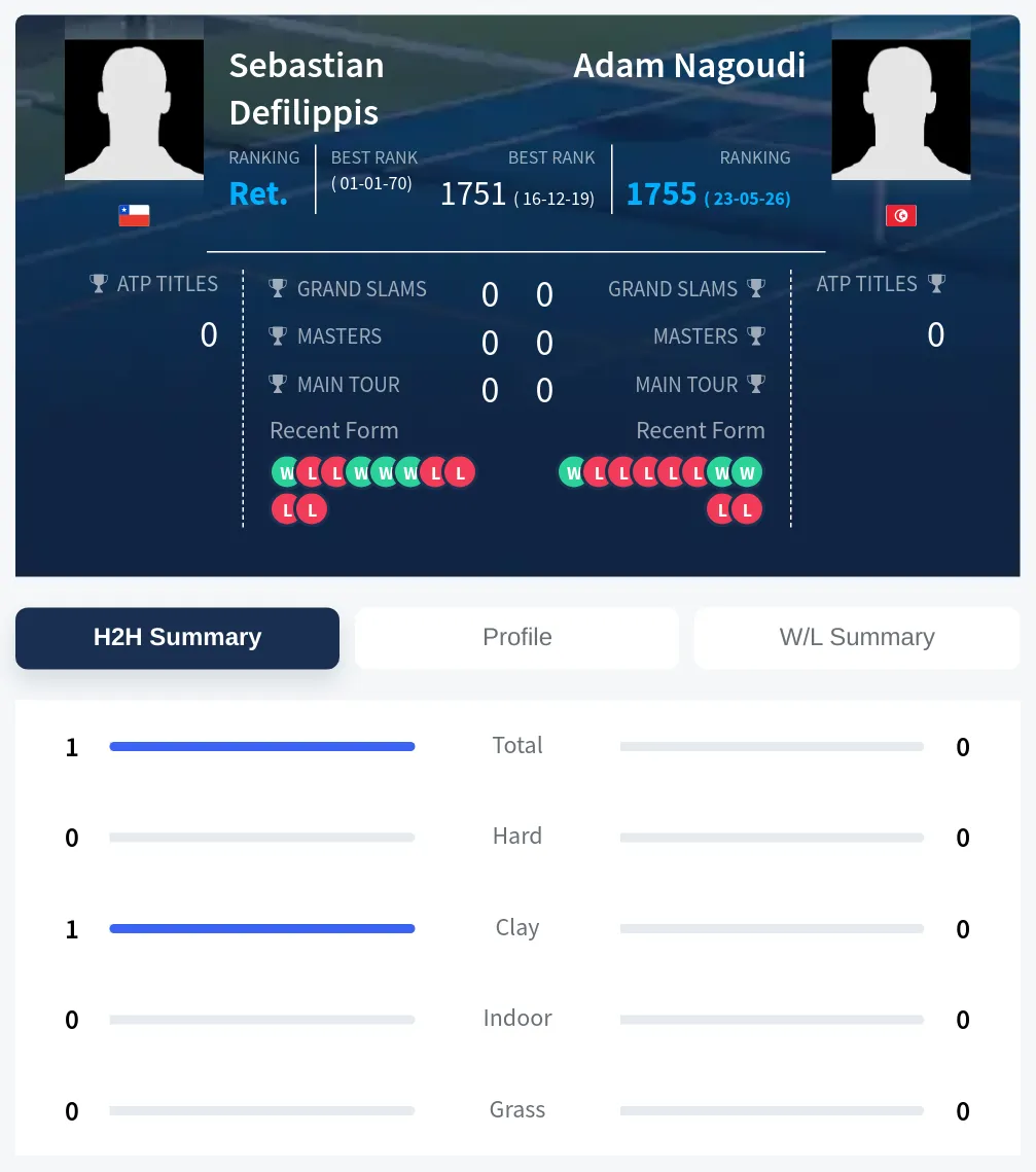 Defilippis Nagoudi H2h Summary Stats