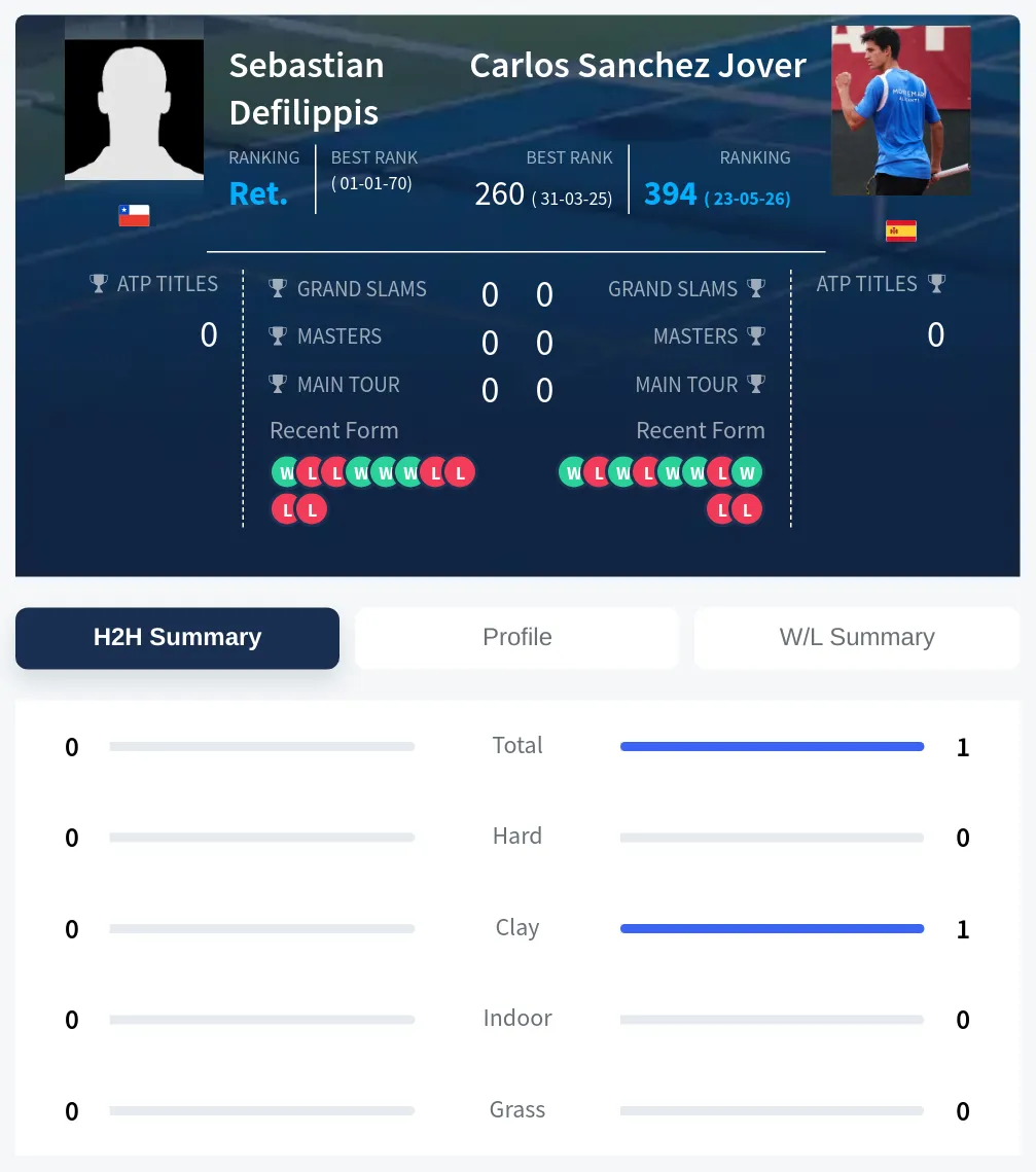 Defilippis Jover H2h Summary Stats