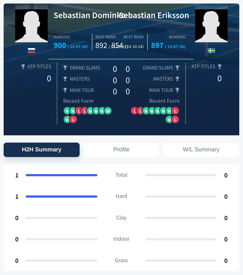 Dominko Eriksson H2h Summary Stats