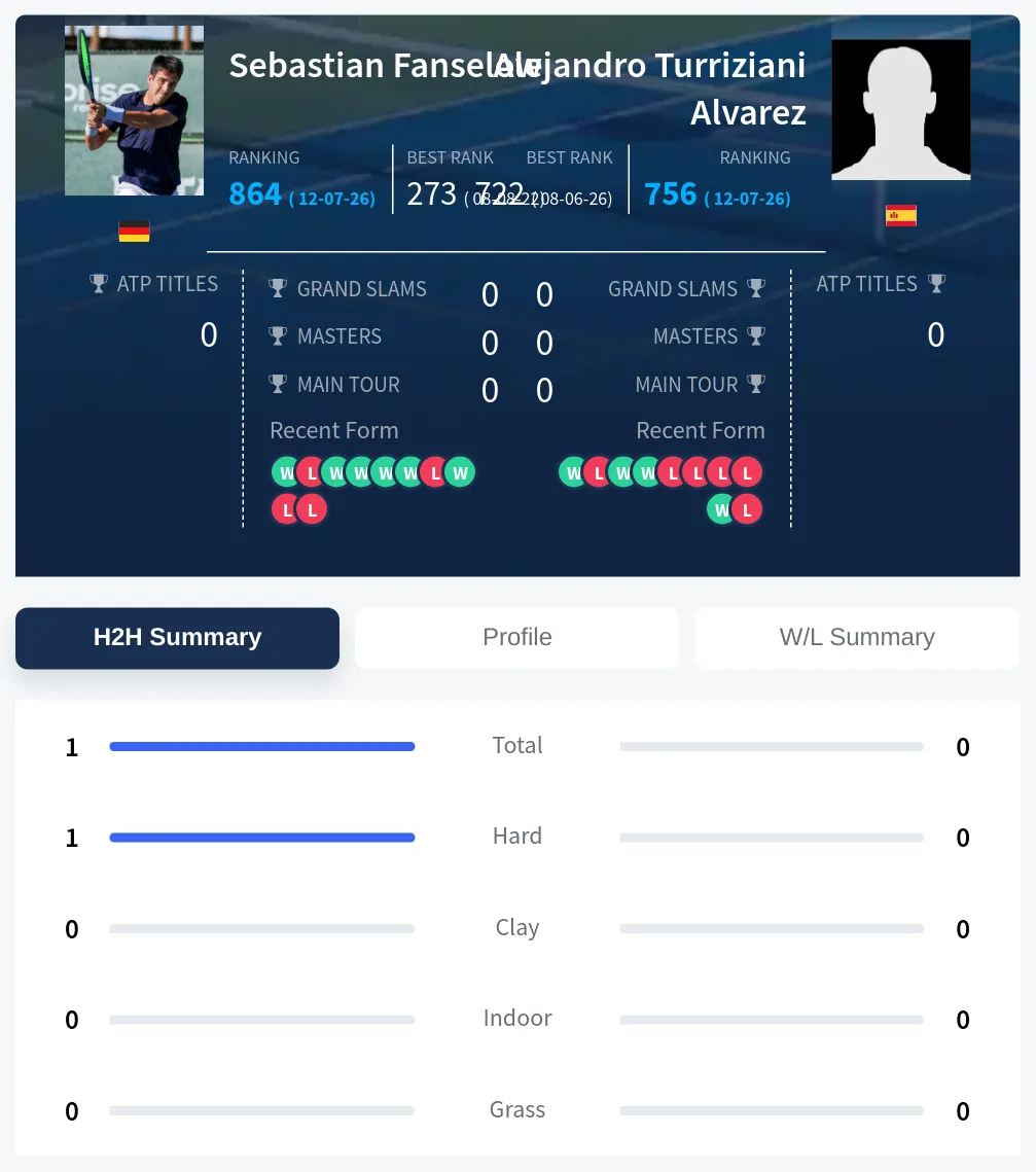 Alvarez Fanselow H2h Summary Stats