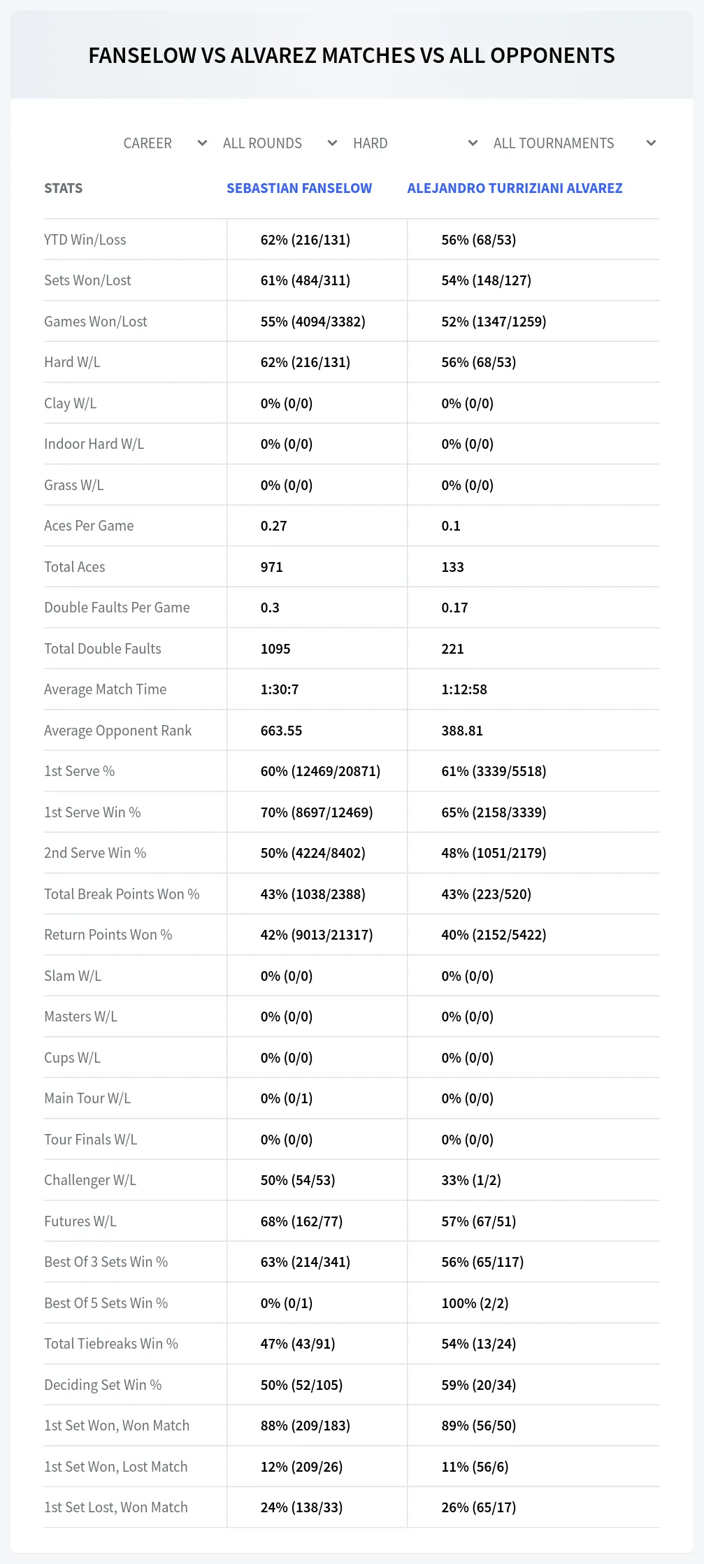 Alejandro Turriziani Alvarez Sebastian Fanselow Prediction Stats