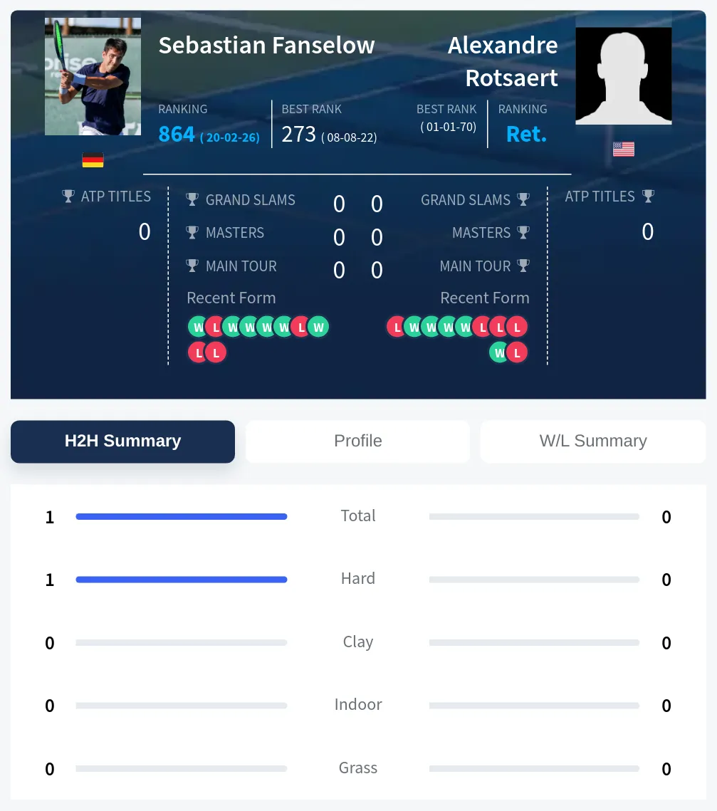 Fanselow Rotsaert H2h Summary Stats