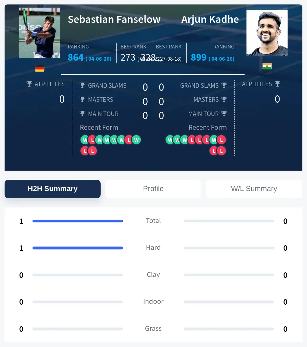 Fanselow Kadhe H2h Summary Stats